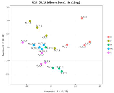 multidimensional scaling plot 1S, sham-operated mice fed with normal fat diet; O, ovariectomized mice fed with normal fat diet; F, ovariectomized mice fed with high fat diet; C, ovariectomized mice fed with high fat/cholesterol diet; OS, ovariectomized mice fed with high sucrose diet