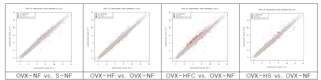 Scatter plot of expression level 1S-NF, sham-operated mice fed with normal fat diet; OVX-NF, ovariectomized mice fed with normal fat diet; OVX-HF, ovariectomized mice fed with high fat diet; OVX-HFC, ovariectomized mice fed with high fat/cholesterol diet; OVX-HS, ovariectomized mice fed with high sucrose diet