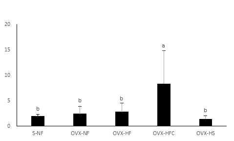 Firmicutes:Bacteroidetes ratio of fecal microbiome in experimental mice. 1S-NF, sham-operated mice fed with normal fat diet; OVX-NF, ovariectomized mice fed with normal fat diet; OVX-HF, ovariectomized mice fed with high fat diet; OVX-HFC, ovariectomized mice fed with high fat/cholesterol diet; OVX-HS, ovariectomized mice fed with high sucrose diet
