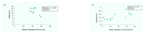 Correlation(S-NF vs. OVX-NF) between relative abundance of Firmicutes and adiponectin level (a), relative abundance of Actinobacteria and abdominal fat weight (b)