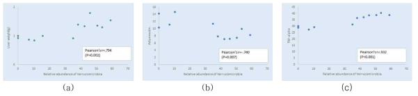 Correlation(OVX-NF vs. OVX-HFC) between relative abundance of Verrucomicrobia and liver weight (a), adiponectin (b), and TNF-alpha (c)