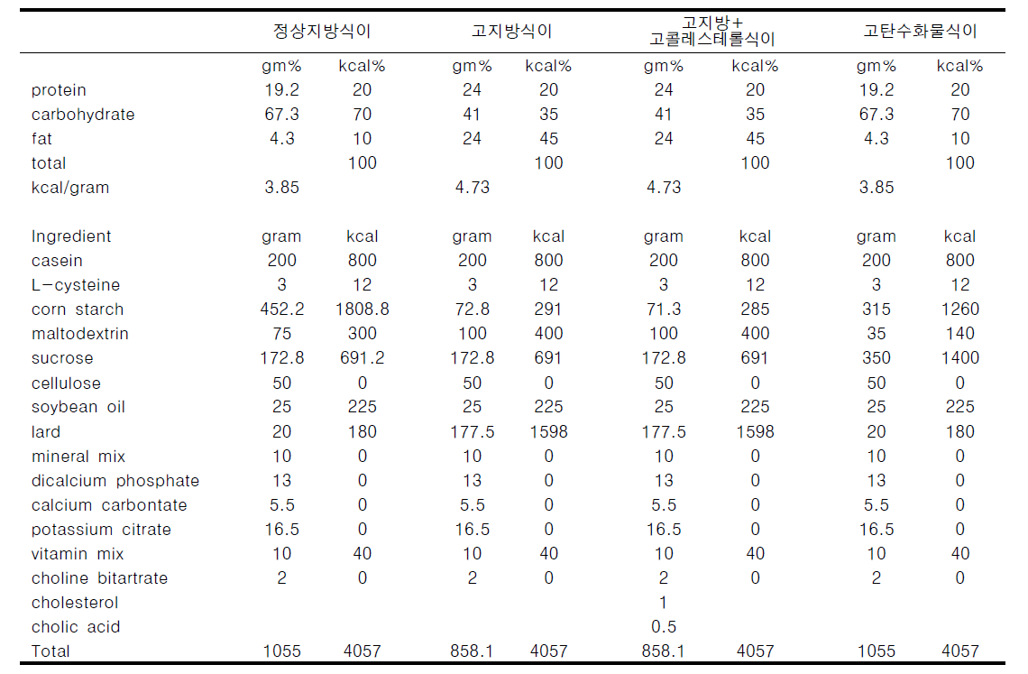 Composition of experimental diets