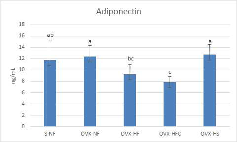 Serum adiponectin level of experimental rats 1S-NF, sham-operated mice fed with normal fat diet; OVX-NF, ovariectomized mice fed with normal fat diet; OVX-HF, ovariectomized mice fed with high fat diet; OVX-HFC, ovariectomized mice fed with high fat/cholesterol diet; OVX-HS, ovariectomized mice fed with high sucrose diet. 2Data are expressed as Mean±S.D. 3Significant different at P<0.05