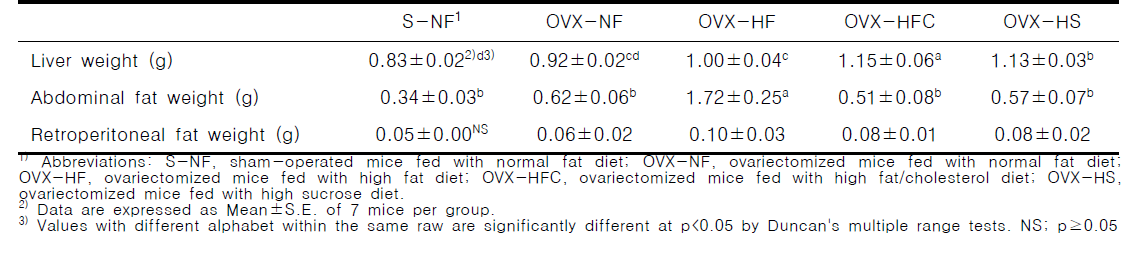 Liver and fat weight of rats