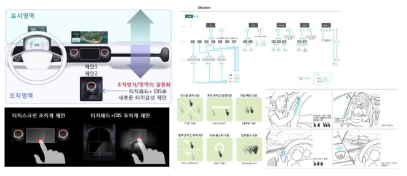 차량 인테리어 진화 환경을 가정한 제스처 UI use-case 도출 내용