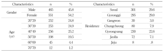 General characteristics of the participants (N=1016)