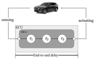 Control system based on AUTOSAR software architecture