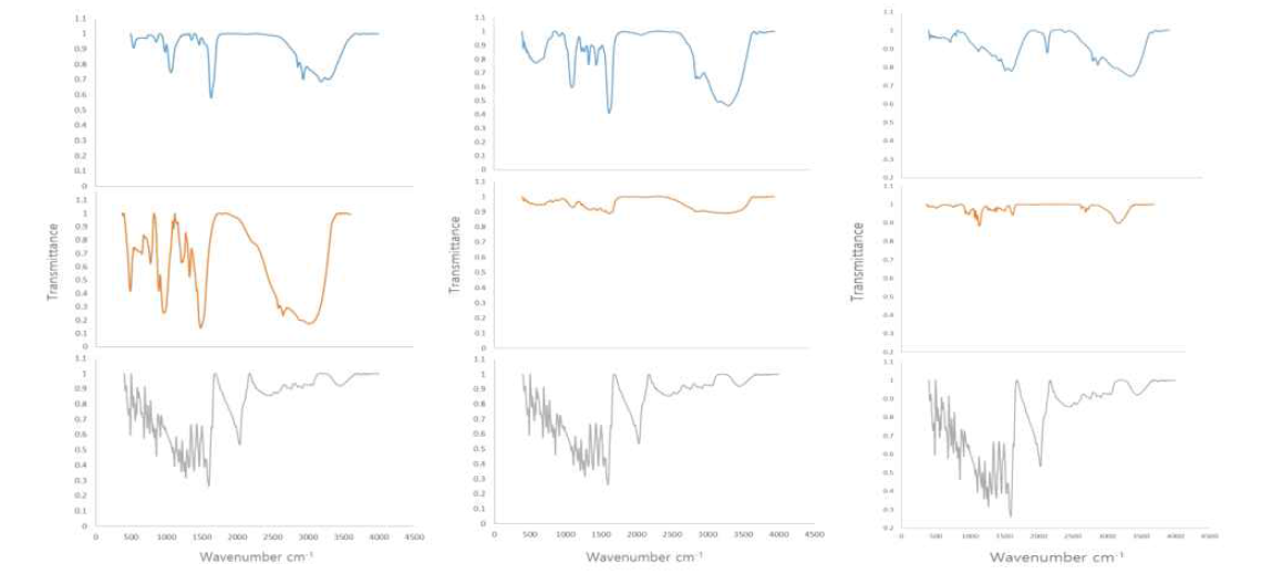 양이온 중합체 바이오사이드의 FT-IR 스펙트럼(왼쪽: PHMG-p, 가운데: PGH, 오른쪽: PHMB)