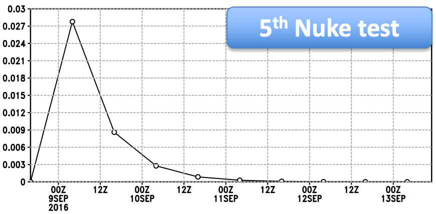 5차 핵실험의 사례에 대한 가상의 방사능 유출량 시나리오. 유출량은 MBq/hr의 단위로 표현되었다. 유출 순간은 후쿠시마 원전의 최대 유출량을 가지며 이후 12시간마다 지수함수 형태로 유출량이 감소한다