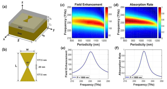(a) 단일 보타이 안테나 구조(SiO2 + 금속 반사판). (b) 안테나의 크기, 보타이 안테나 배열의 간격(periodicity)에 따른 (c) 필드향상 및 (d) 흡수율 변화특성. 간격이 1 μm일 때 주파수에 따른 (e) 필드향상 및 (f) 흡수율