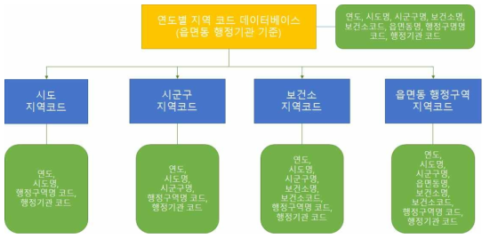 지역 데이터베이스 종류와 변수