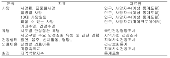 보건 기획에서 필요한 주요 보건 지표