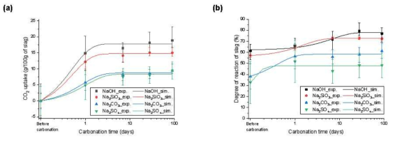 탄산화도에 따른 알칼리 활성 슬래그 시멘트의 (a) 이산화탄소 흡수량, (b) 슬래그의 반응도