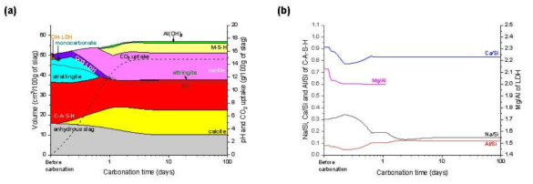 Na2SiO3 기반 알칼리 활성 슬래그 시멘트의 (a) phase assemblage, (b) C-A-S-H 및 MgAl-LDH의 화학조성