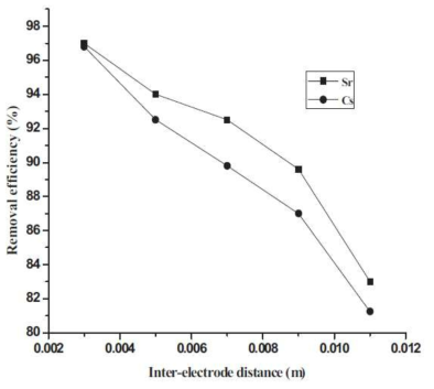 Effect of inter-electrode distance for the removal ofstrontium and cesium. Conditions: Solution pH: 7.0; solution temperature: 300 K; current density: 0.08 A/dm2; duration:40 minp