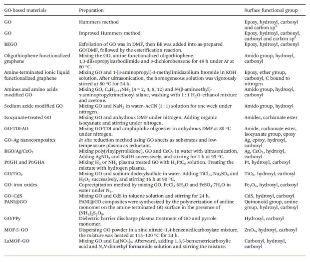 The synthesis and surface functional groups of different GO-based materials