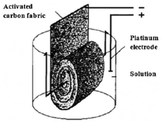 The basic experimental setup of the electrosorption process