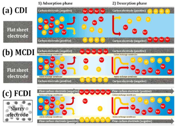 Comparison of CDI (a), membrane CDI (b), and flow electrode-CDI (c). The introduction of ion exchange membranes on the surface of the electrodes lowers the impact of co-ions, and thus results in higher removal efficiency. Moreover, flow carbon electrodes in FCDI could further improve removal efficiency compared to MCDI