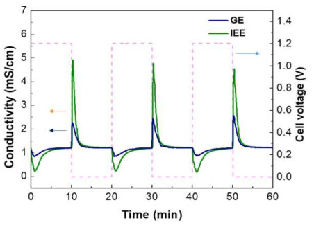 Conductivity change of the effluent as a function of time compared to GE and CEE of 10 mM NaCl influent at a flow rate of 15 mL/min. Adsorption and desorption were conducted until the cell potential reached 1.2/0V, respectively