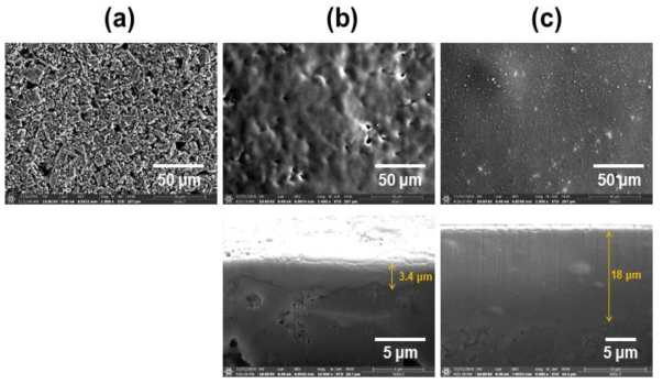 SEM images of surface (top) and cross-section (bottom) of (a) activated carbon electrode, (b) CEM coated electrode, and (c) AEM coated electrode