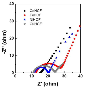 Nyquist plots of MHCF(M = Co, Fe, Ni, Cu) electrode in 0.5 M CsNO3 solution