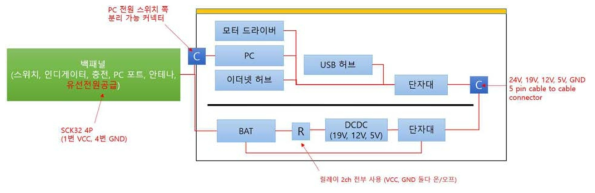 모바일 로봇 내부의 시스템 구성도