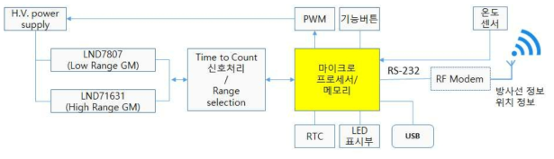 신호처리 회로 구성도