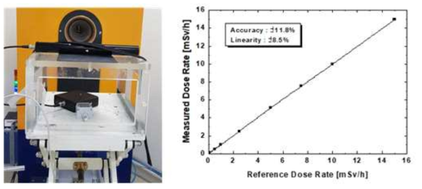 방사선 조사시험: 정확도 및 선형성 시험