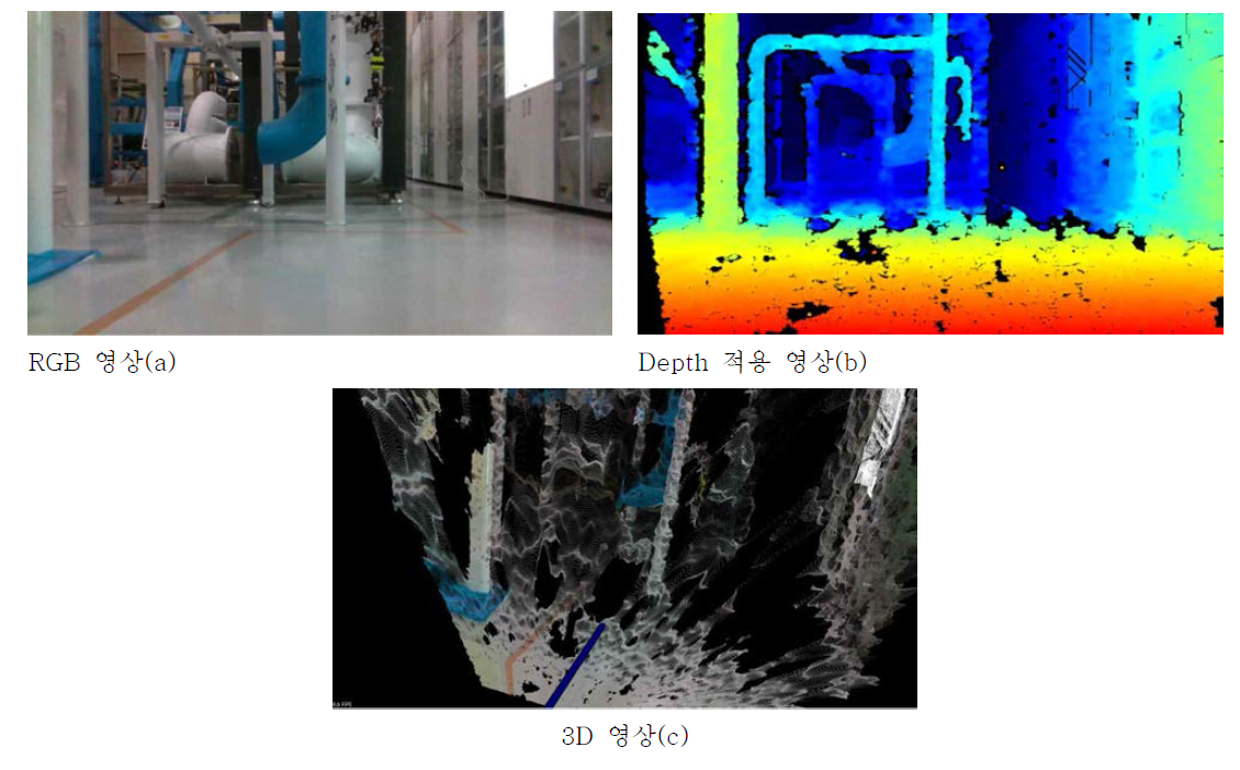 Depth Camera 실행 화면(a RGB 화면, b Depth적용화면, c DC화면)