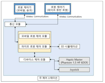 원격 주제어 시스템 구성도