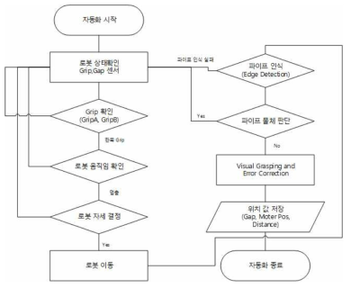 오염물질 탐지로봇 파이프 등반 로봇의 자동화 알고리즘