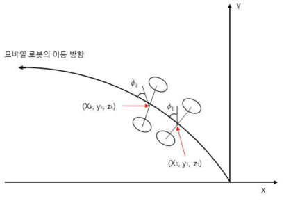 모바일 이동 로봇의 Dead Reckoning