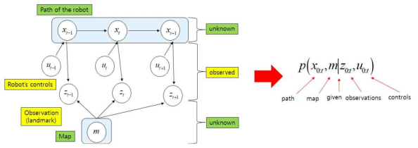 SLAM(Simultaneous Localization And Mapping)