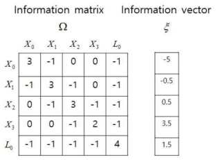 Graph SLAM의 Information matrix와 Information vector