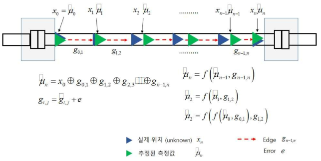 Graph SLAM의 파이프 등반 로봇의 도식화