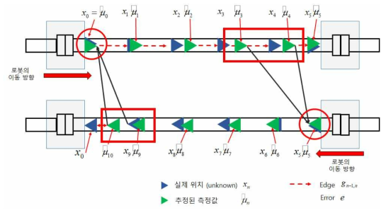 파이프 이동로봇의 루프정합