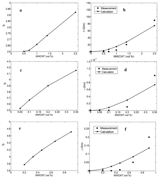 각 필러 함량에 따라 모델을 활용한 ”b“ 지수 연산 결과 a) PLA/MWCNT, c) PVC/MWCNT, e) PC/ABS/MWCNT 와 전도도실험 결과와 모델 예측 결과 비교 b) PLA/MWCNT, d) PVC/MWCNT, f) PC/ABS/MWCNT