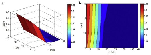 나노복합재의 전기전도도 연산에서의 “R”과 “I’ 파라메터의 역할 (a) 3축 결과, (b) 컨투어 결과