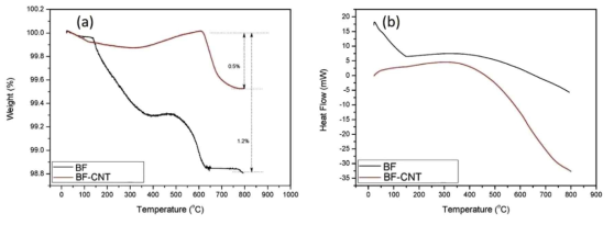 CNT가 성장된 현무암 섬유와 순수 현무암 섬유의 열적 특성 분석 결과, (a) TGA, (b) DSC