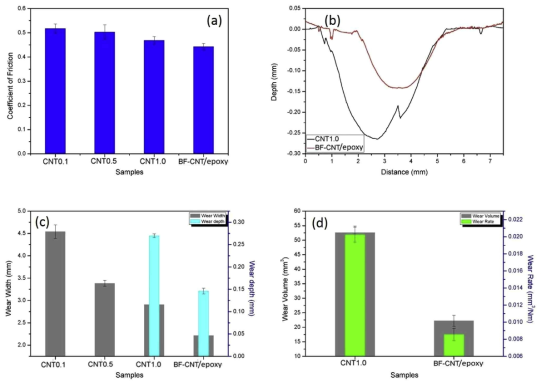 멀티스케일 복합재(CNT 함량별)와 CNT@현무암섬유 복합재의 (a) 마찰계수, (b) surface profile, (c) 마모 폭, (d) 마모량 분석결과