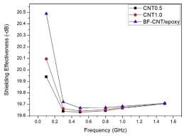 멀티스케일 복합재(CNT 함량별)와 CNT@현무암섬유 복합재의 EMI SE 분석 결과