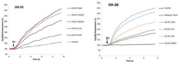 KCNQ4 활성제에 대한 대량 탐사를 통해 새로운 hit compound인 GK-03과 GK-06을 발굴함