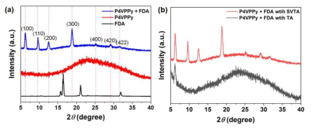 XRD spectra (a) P4VPPy-FDA, (b) solvent vapor thermal annealing (SVTA) 와 thermal annealing(TA)에서의 차이