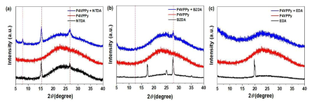 XRD spectra (a) P4VPPy + NTDA, (b) P4VPPy + BZDA, and (c) P4VPPy + EDA