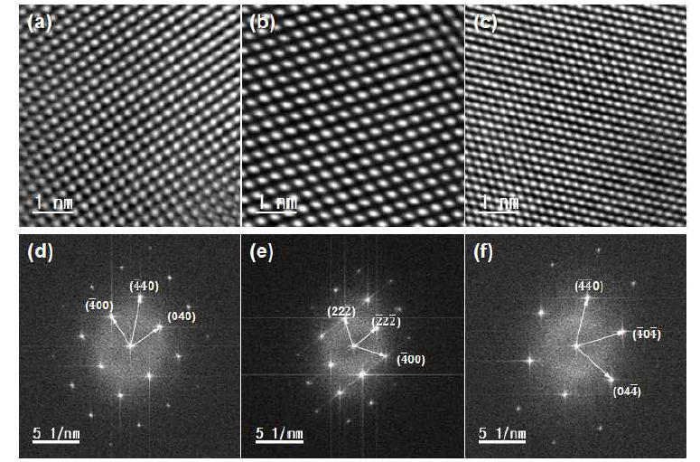 HRTEM images (a) [001], (b) [011], (c) [11]. (d), (e), (f) 는 (a), (b), (c) 각각의 Fast fourier-transform (FFT) pattern images