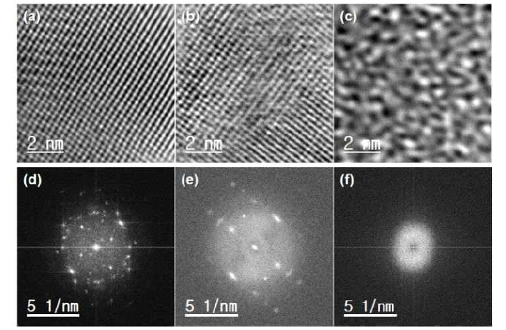 HRTEM images (a) P4VPPy + NTDA, (b) P4VPPy + BZDA, (c) P4VPPy + EDA. (d), (e), (f) 는 (a), (b), (c) 각각의 Fast fourier-transform (FFT) pattern images