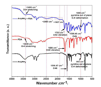 FT-IR spectra