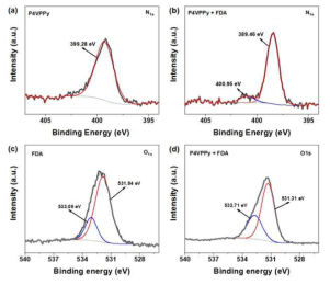 XPS spectra of N1s signals: (a) P4VPPy, (b) P4VPPy-FDA and O1s signals: (c) FDA, and (d) P4VPPy-FDA