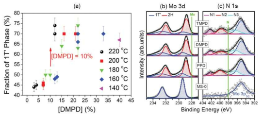 (a) DMPD 농도에 따른 1T’ 상 MoS2의 비율 및 페닐 아민이 삽입된 MoS2의 (b) Mo 3d, (c) N 1s XPS 데이터