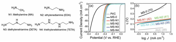다양한 알킬아민이 삽입된 MoS2 나노시트의 전기화학적 수소발생 촉매 효율 데이터